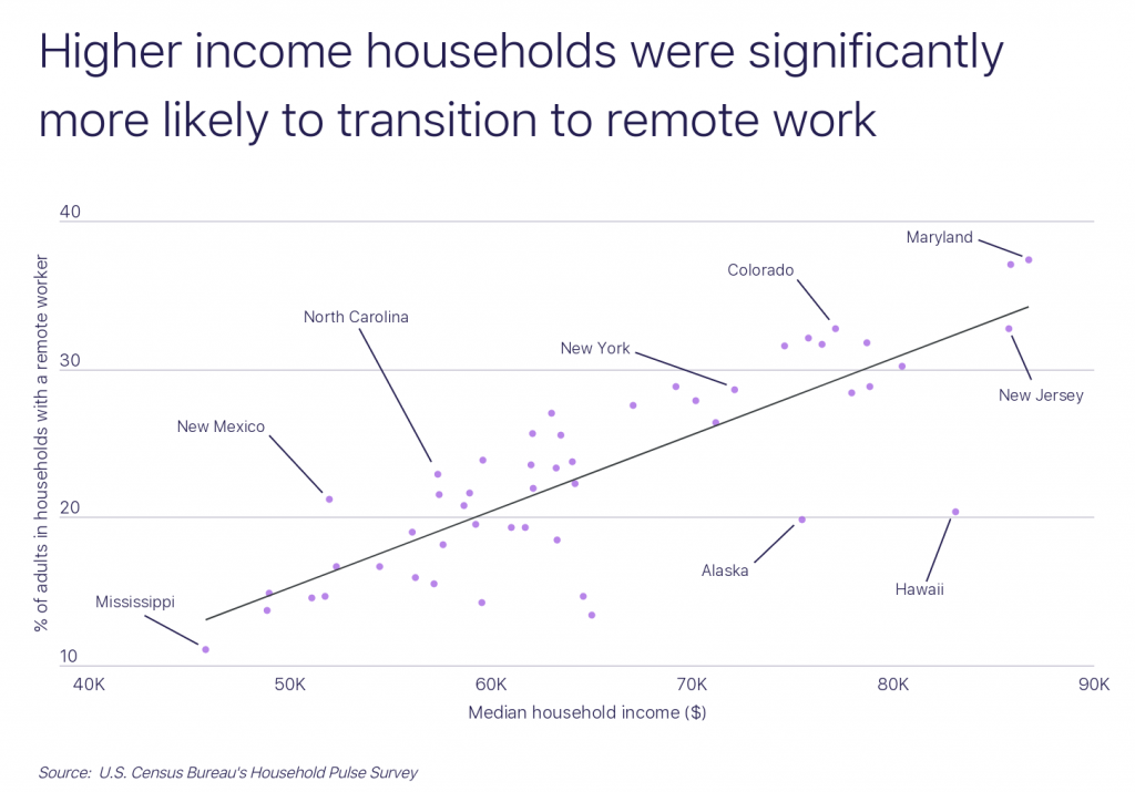 Higher income households were more likely to shift to remote work